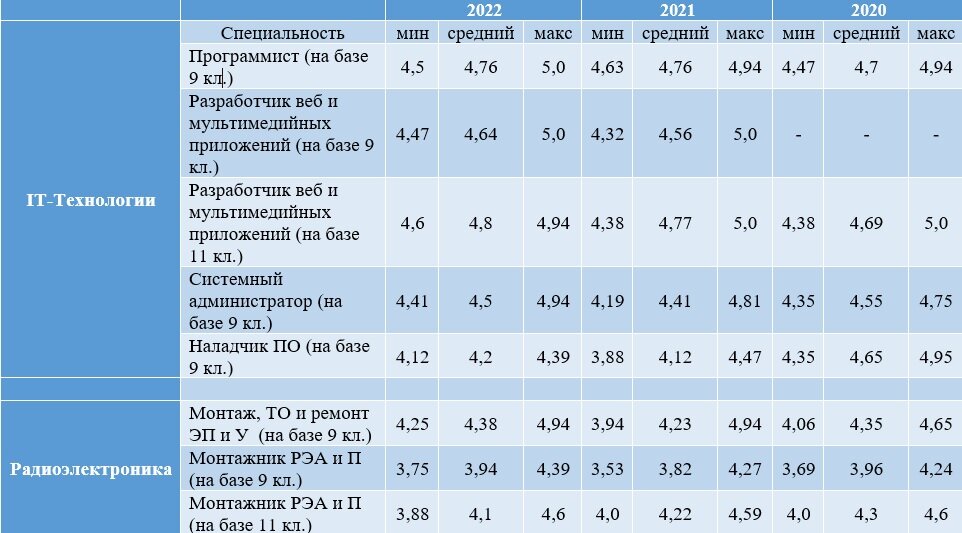 Что будет если не сдать итоговый проект