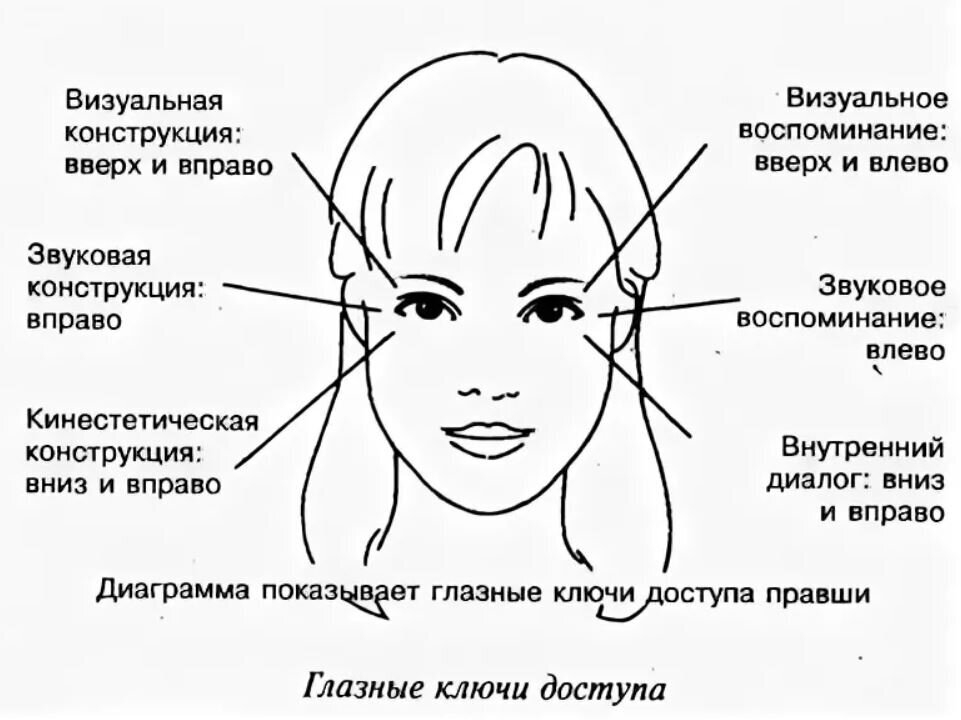 Движение глаз. Глазные сигналы доступа схема. Ключи глазного доступа НЛП. НЛП движение глаз схема. НЛП глазные сигналы доступа.