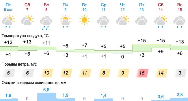 Погода в свердловске синоптик