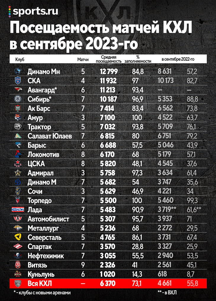 Посещаемость КХЛ. КХЛ таблица 2023-2024. Кто в КХЛ занял 3 место. Какое место в КХЛ занял Адмирал.