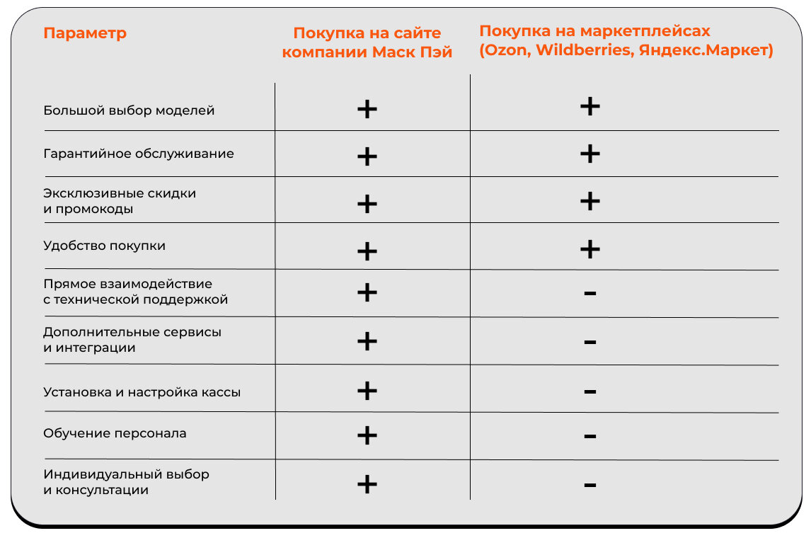 ПОКУПКА ОНЛАЙН-КАССЫ: САЙТ ИЛИ МАРКЕТПЛЕЙС? ПРЕИМУЩЕСТВА И НЮАНСЫ. | Журнал  про онлайн кассы «MaskPay» | Дзен