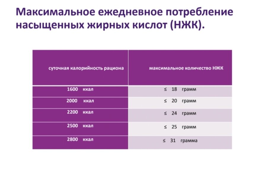 В среднем больше 20 гр не нужно для женщин