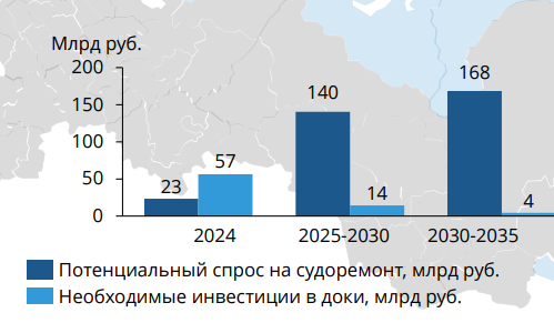 План развития инфраструктуры северного морского пути на период до 2035 года