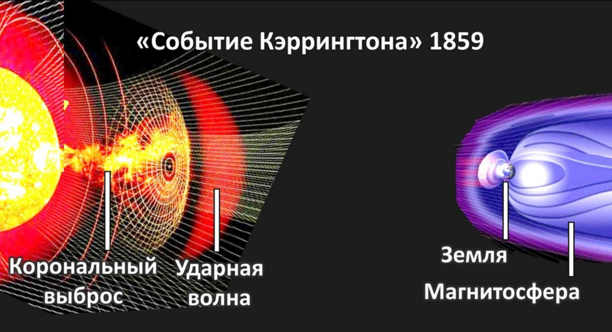 Солнечный супершторм 1859. Вспышка Каррингтона 1859. Солнечная буря 1859 года. Событие Кэррингтона 1859. Геомагнитная буря 1859 года.