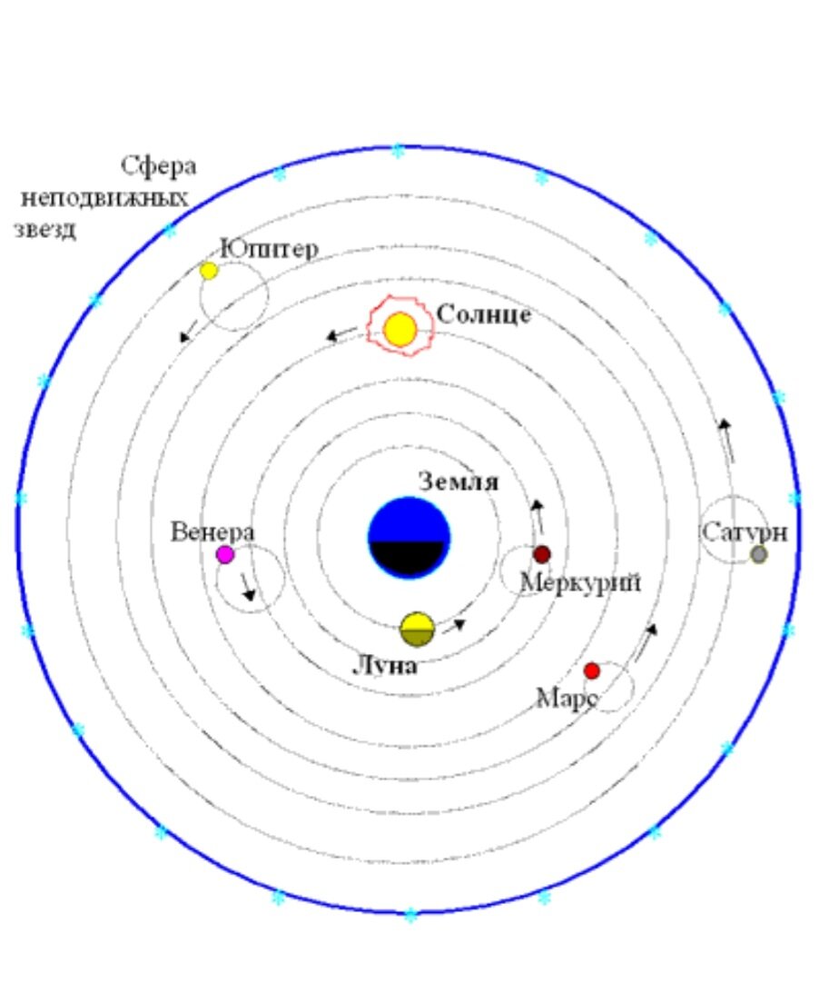 Солнце неподвижно. Геоцентрическая система мира Птолемея. Гелиоцентрическая система Птолемея. Геоцентрическая модель Аристотеля. Система мира Аристотеля Птолемея.
