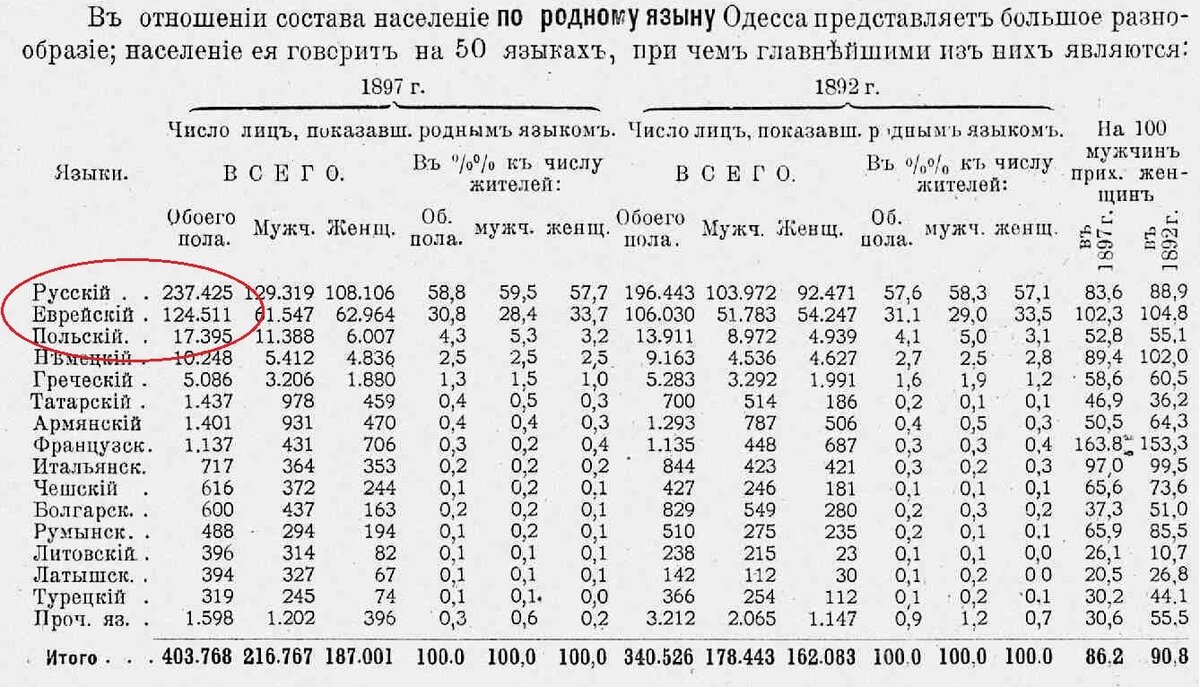 Одесса — это, конечно, русский город, но чуть-чуть еврейский». |  НеизВЕДанные ВЕДы | Дзен