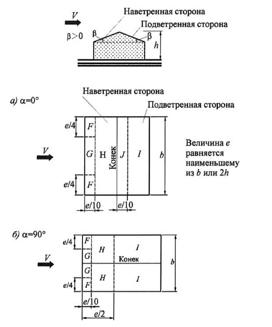 Снип нагрузки и воздействия актуализированная редакция. Отдельно стоящие плоские сплошные конструкции (. Наветренная и подветренная сторона здания. Наветренная и подветренная сторона это. Наветренная поверхность груза.