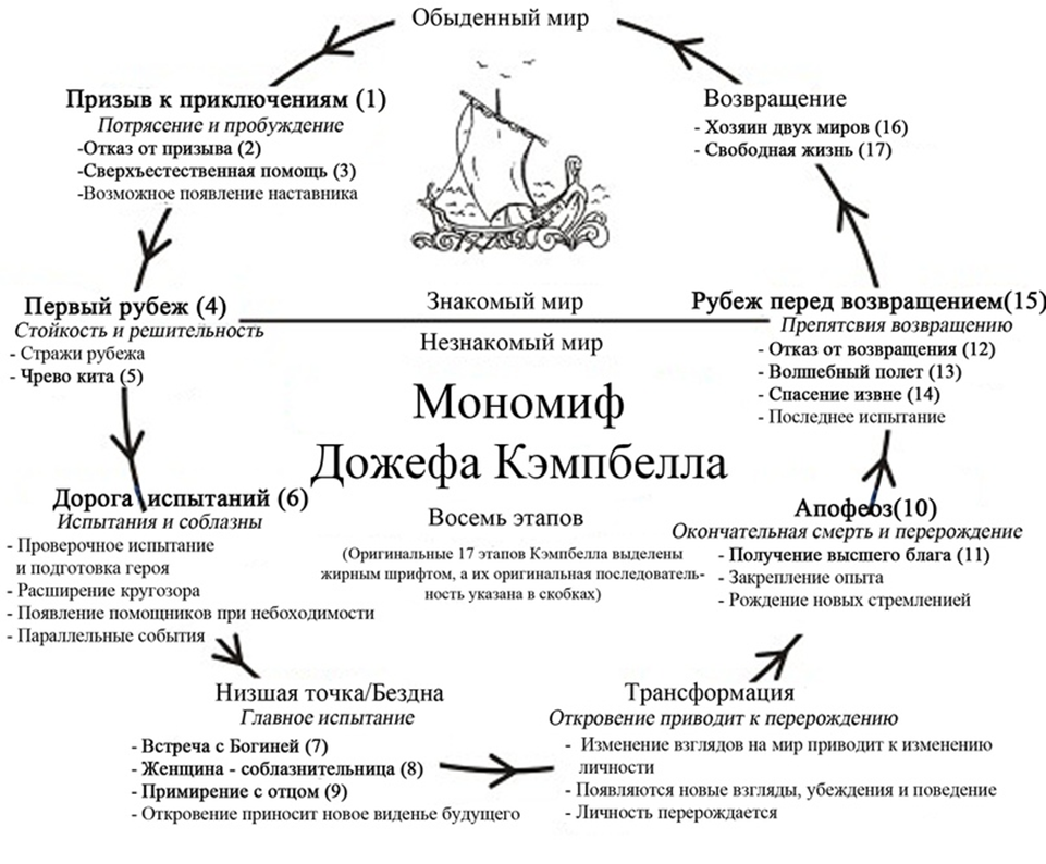 Развитие сюжета и персонажей. Кэмпбелл путешествие героя схема. Путь героя Джозеф Кэмпбелл схема. Путь героя Кэмпбелл мономиф. Структура Кэмпбелла мономиф.