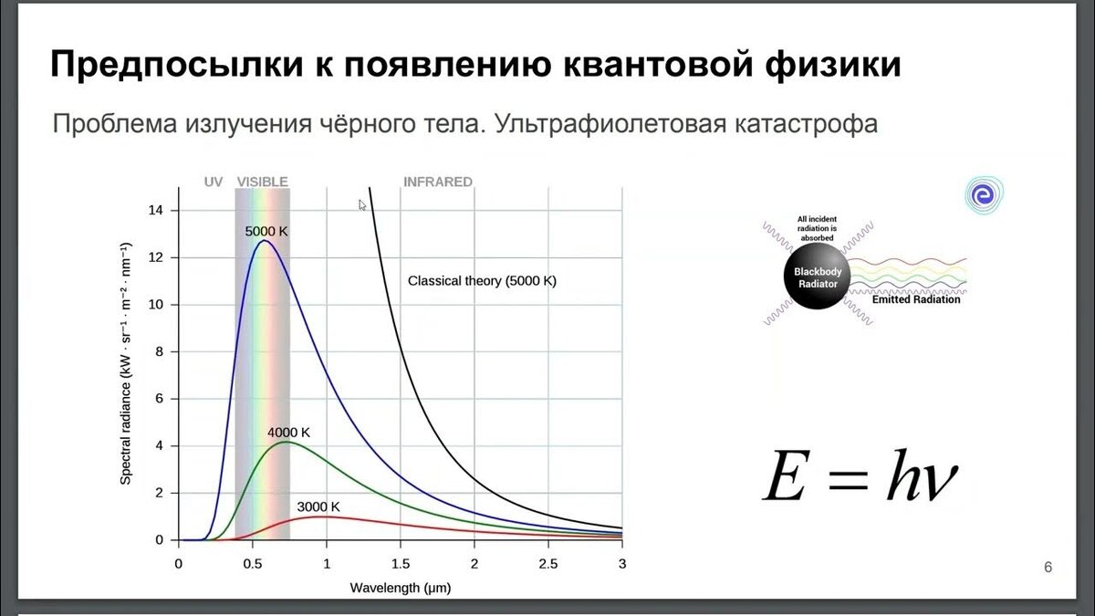 От ультрафиолетовой катастрофы до дуализма частицы и волны: раскрывая тайны  квантовой механики! | Craft Journal | Дзен