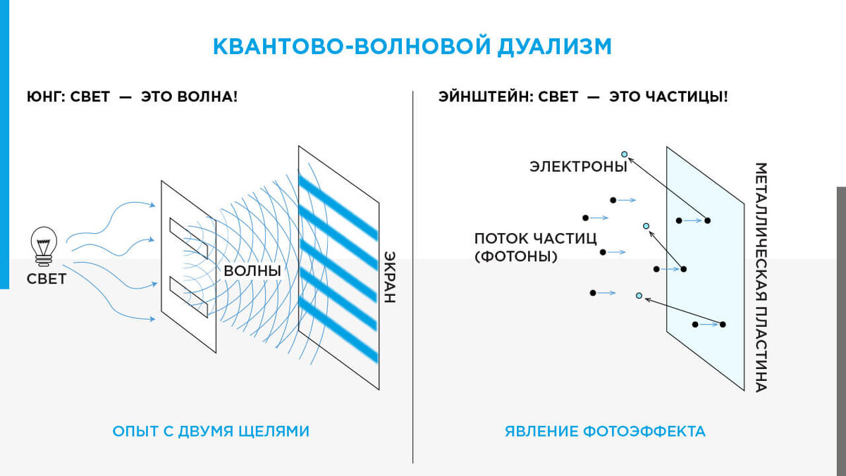 Свет является какой волной. Свет волна или частица эксперимент. Электрон частица или волна эксперимент. Квантово-волновой дуализм. Квантово волновой дуализм опыт.