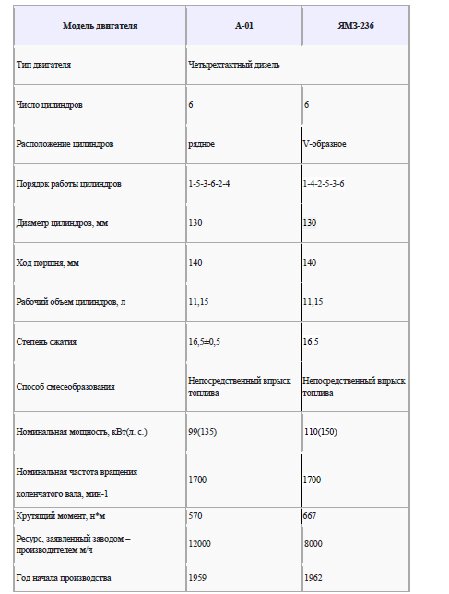 сравнительная таблица двух отечественных дизельных двигателей, имеющих 6 цилиндров разной компановки 