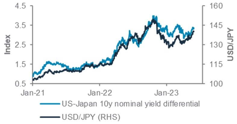 USD/JPY и разница между доходностью 10-летних государственных облигаций США и Японии