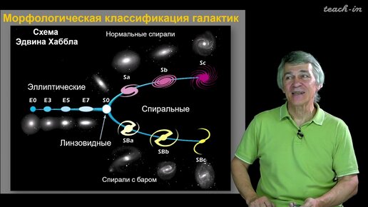 Сурдин В.Г. - Астрономия для старших школьников - Урок 28. Многообразие галактик