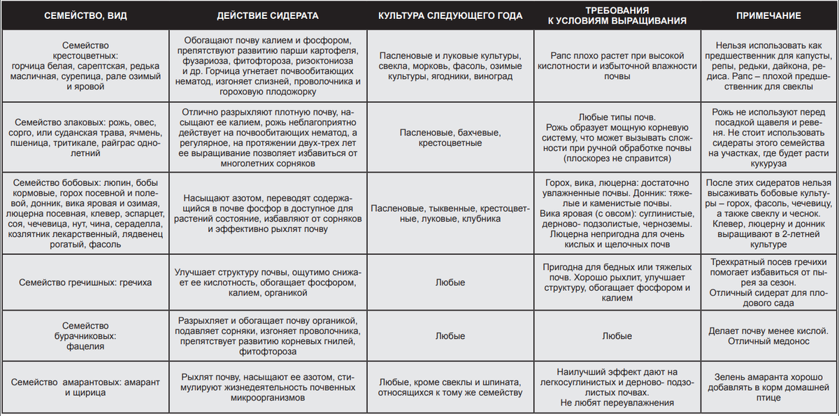 Сидераты как правильно использовать. Сидераты для овощей таблица. Таблица посадки сидератов. Сидераты совместимость с культурами таблица. Таблица сидератов по совместимости с овощами.