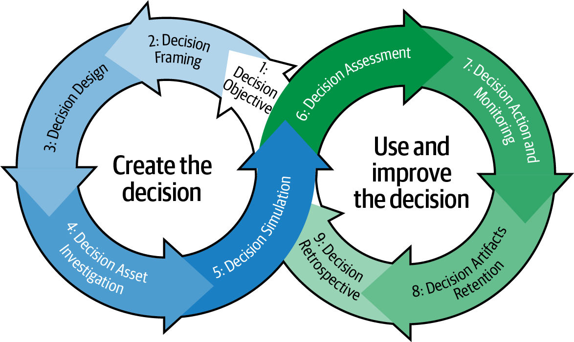 P3 Девять процессов DI