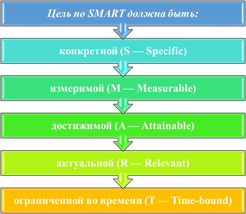 Математические основы управления проектами