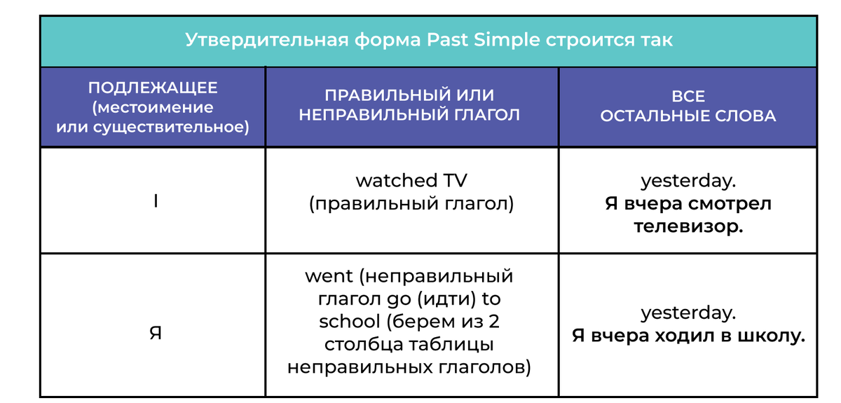 Смысловые глаголы в английском языке таблица Картинки СМЫСЛОВОЙ ГЛАГОЛ DO