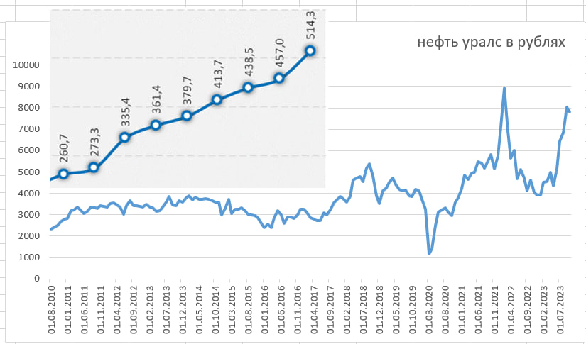 На графике спотовая цена на нефть Уралс (в рублях), а на вставки индекс цен на бензин с 2010 по 2017 год (в ценах 2000г). 