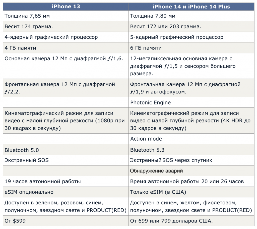    iPhone 13 vs 14