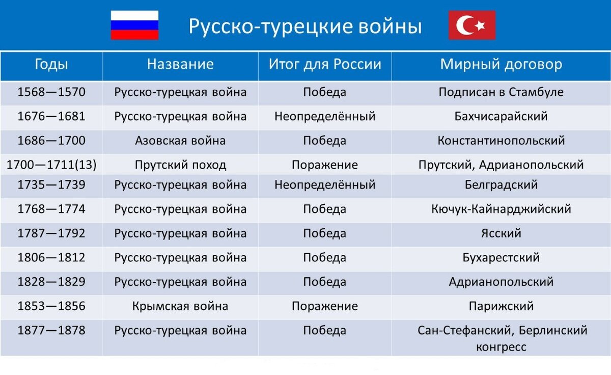 РУССКО-ТУРЕЦКИЕ ВОЙНЫ