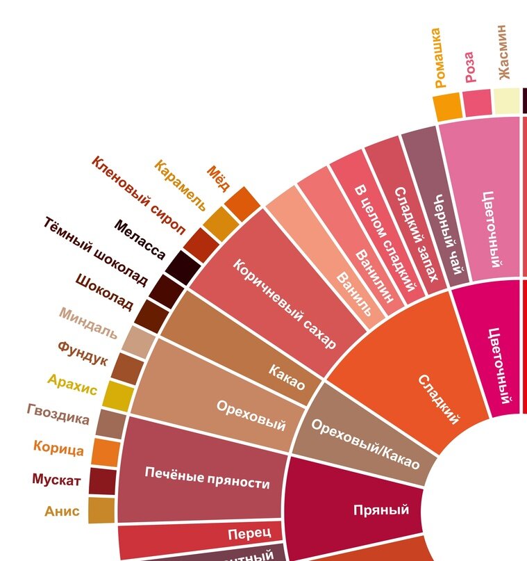 Пробелы между категориями