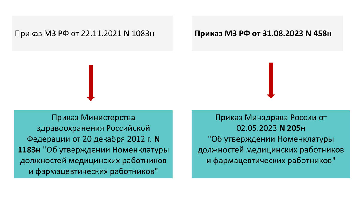 Минздрав обновил порядок получения квалификационных категорий | Медицинский  юрист Алексей Панов | Дзен