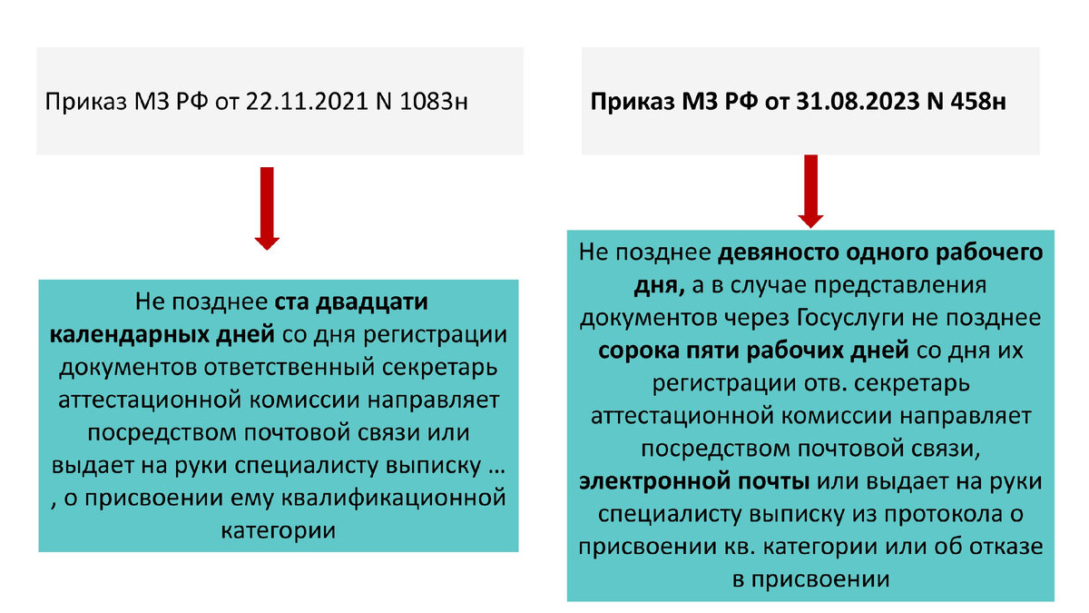 Минздрав обновил порядок получения квалификационных категорий | Медицинский  юрист Алексей Панов | Дзен