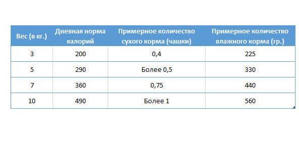 Таблица кормления взрослых домашних кошек