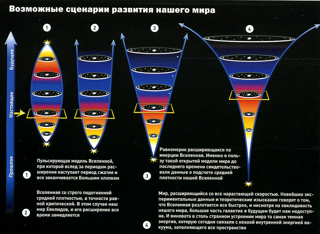 20 установите соответствие между рисунками и описанием возможных вариантов развития вселенной