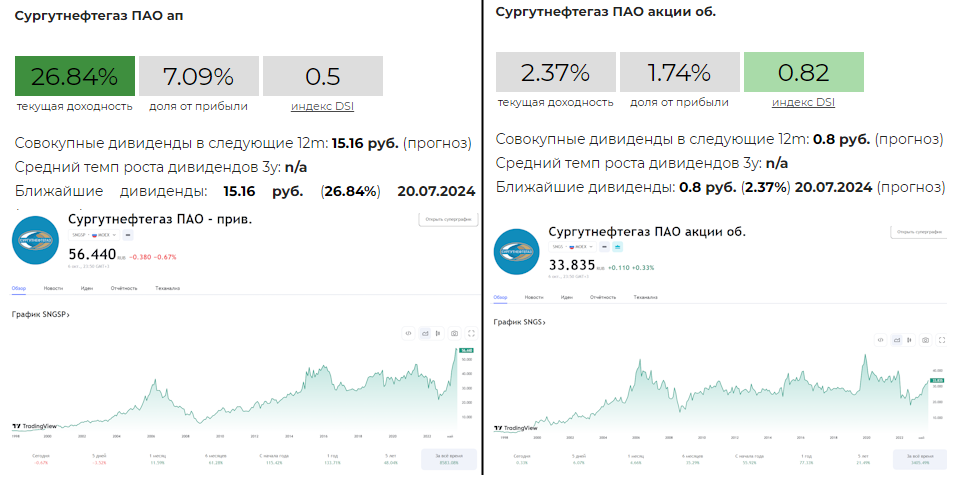 Дивиденды акций сургутнефтегаз привилегированные в 2024 году. Обычные и привилегированные акции. Обычные акции. Акции префы и обычка.