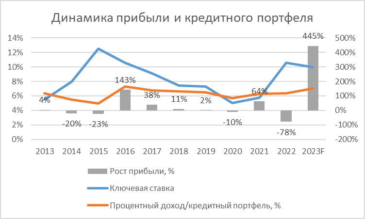 Прибыль показывает сумасшедшую положительную динамику в 2024 г. В последующие годы этот импульс будет затухать, хотя положительный прирост прибыли мы будем еще наблюдать 2-3 года