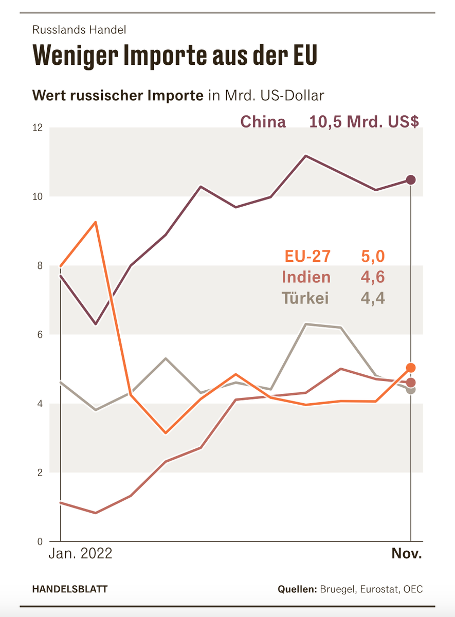 Как изменился объём импорта России из отдельных стран. То ли Турция решил всерьёз соблюдать санкции, судя по графику, то ли Эрдоган доигрался и Россия сама решила с ним сократить отношения до необходимого минимума.