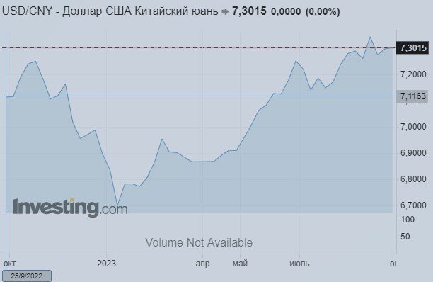 динамика курса доллара к юани за 12 мес.