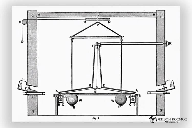      Крутильные весы Генри Кавендиша. Из открытых источников.