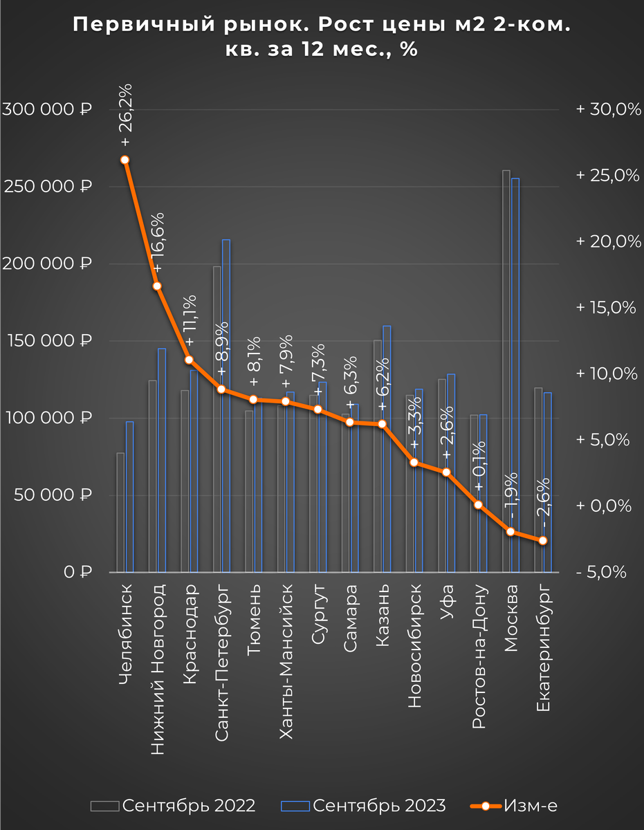 Рейтинг на октябрь 2023г роста цены м2 за 12 месяцев 1-2 комнатных квартир  в городах России | Цена м2 в России | Дзен