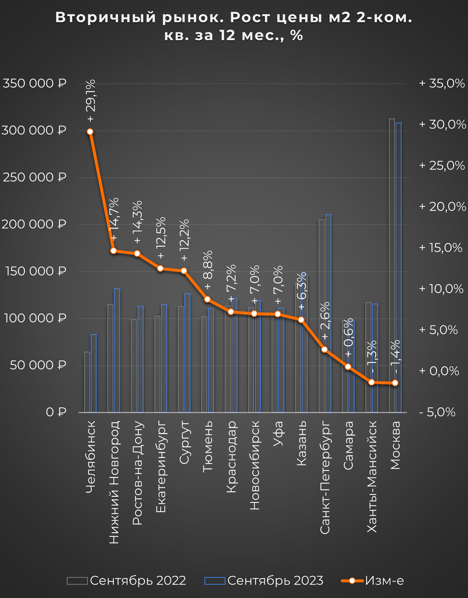 Рейтинг на октябрь 2023г роста цены м2 за 12 месяцев 1-2 комнатных квартир  в городах России | Цена м2 в России | Дзен