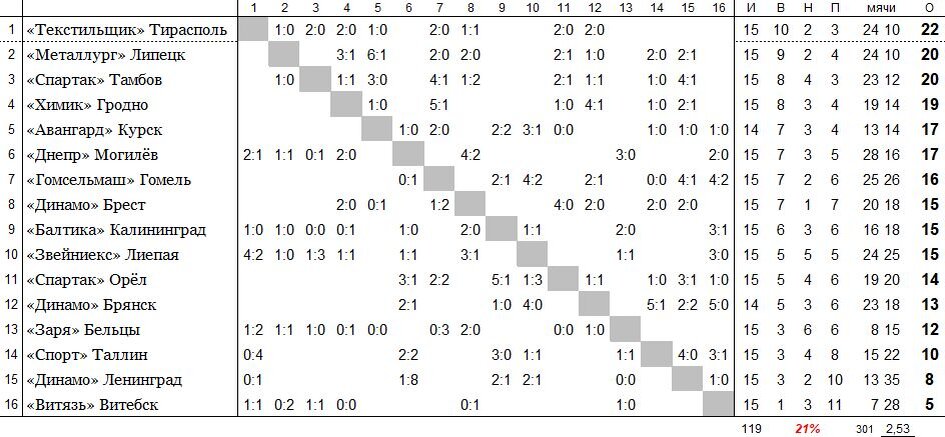 "Темп-13" Кулебаки - второе место Первенства области