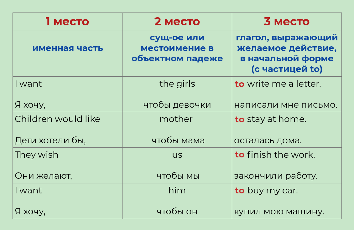 Урок 36. Как правильно сказать «я хочу, чтобы…»? (с дополнением) |  Лингвомир | Дзен