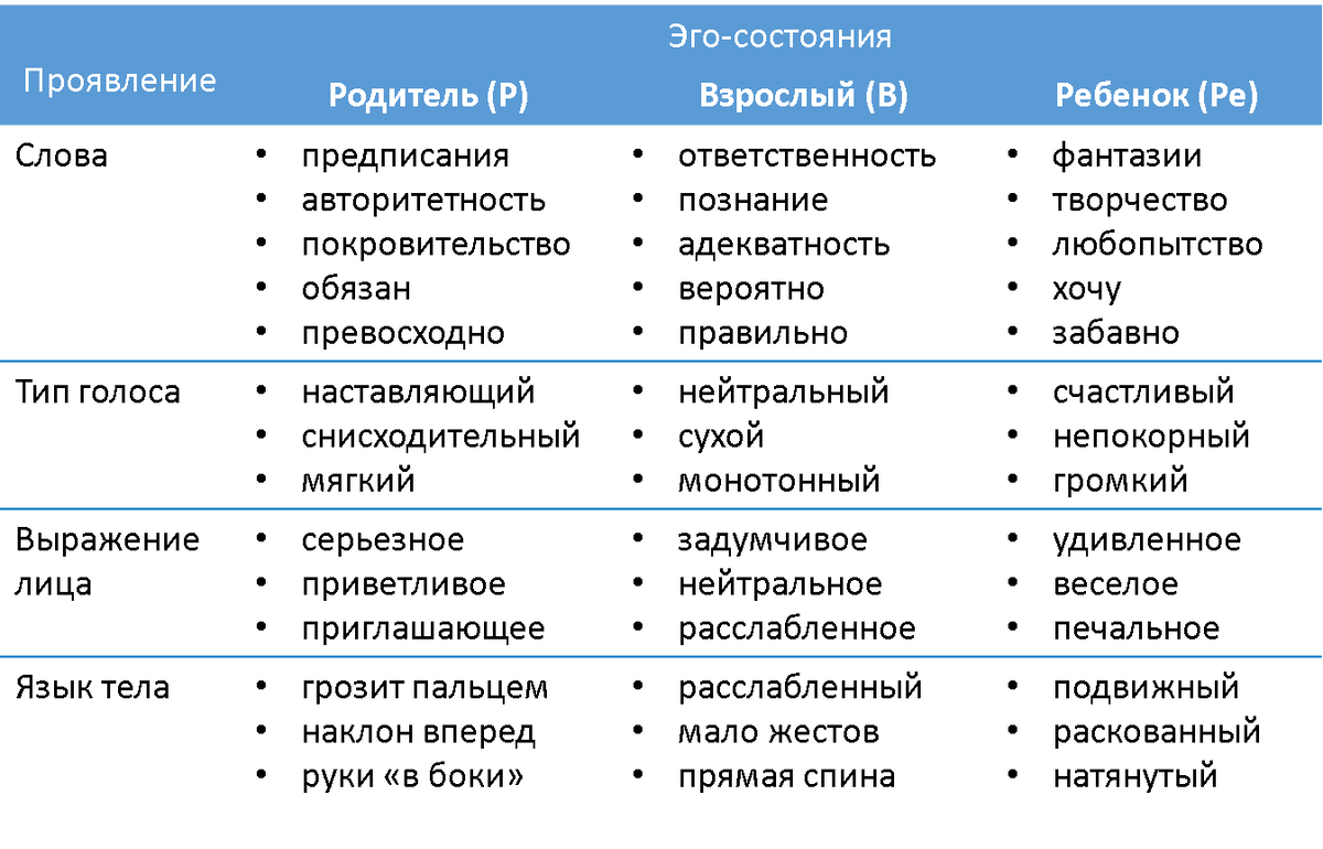 Типы взрослых