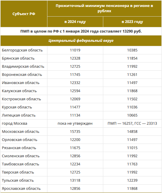 Насколько увеличат пенсию и прожиточный минимум в 2024 году?