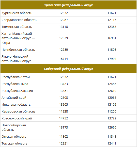 Размер прожиточного минимума пенсионера в 2024