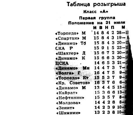 "Московский автозаводец", 22 июля 1964 г. Сканировано автором ИстАрх. Приношу извинения за плохое качество изображение и отсутствие графы "количество очков". Опять часть текста была скрыта под газетным переплётом. Правда количество очков легко рассчитать. У "Торпедо", "Спартака" и тбилисцев на тот момент их было по 20. Обращает на себя внимание сильный отрыв "Торпедо" по забитым голам - на 7 больше, чем у ближайших преследователей - А.К.