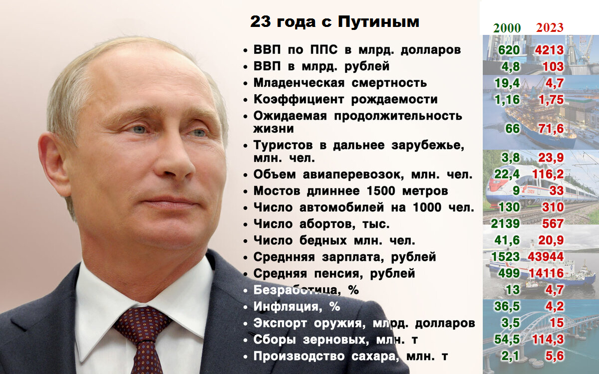 Сколько созданного года. Достижения паутина за 20 лет. За 20 лет правления Путина. Достижения Путина. Достижения Путина за 20 лет.