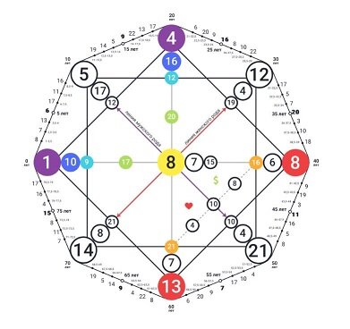 8 Аркан "Справедливость" в матрице судьбы на зоне "Комфорта" и материальной карме.