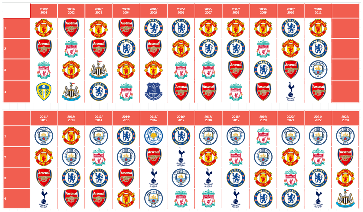 Лучшие команды АПЛ каждого сезона в XXI веке.