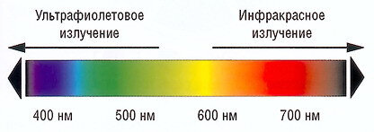 Видимый спектр инфракрасного излучения. Инфракрасное и ультрафиолетовое излучение. Ультрафиолетовое излучение и инфракрасное излучение. Таблица инфракрасное излучение ультрафиолет рентгеновское. УФ излучение ИК излучение.