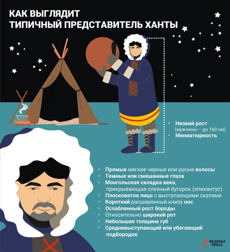 Статистика о хантах. Взята с Федпресс: https://fedpress.ru/article/3111689