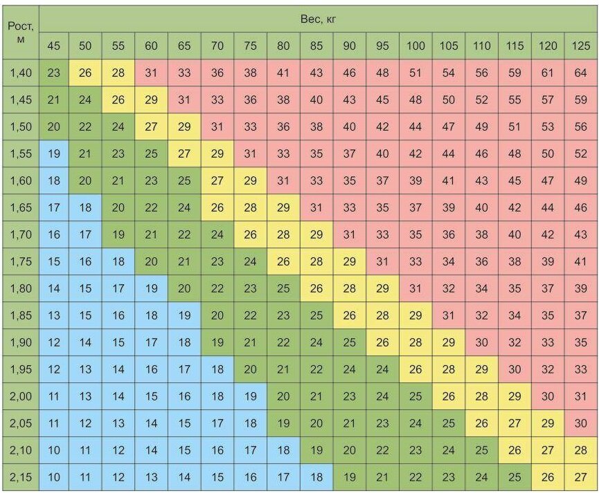 Калькулятор имт по возрасту росту и весу. Соотношение массы тела и роста. Идеальный вес калькулятор. Таблица массы тела и роста. Коэффициент веса и роста.