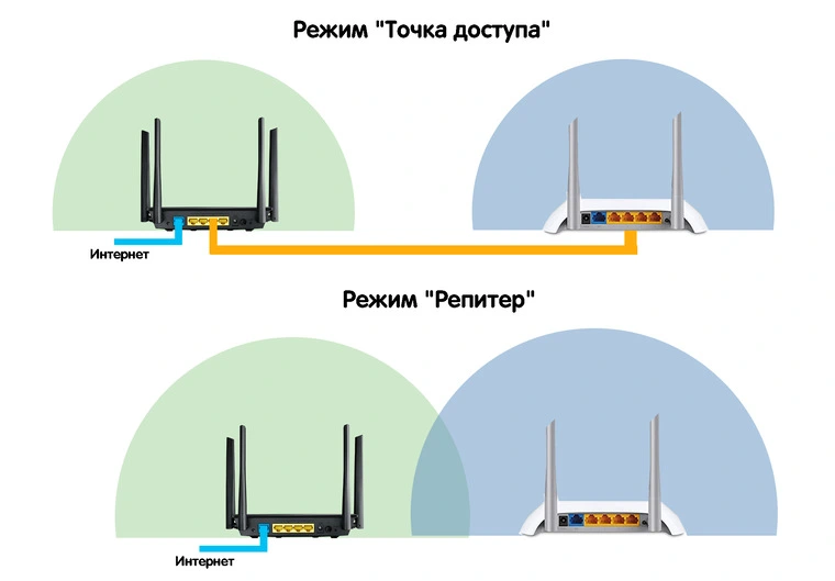 Рекомендуемые настройки для маршрутизаторов и точек доступа Wi-Fi