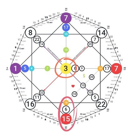 Кармический хвост и зона комфорта